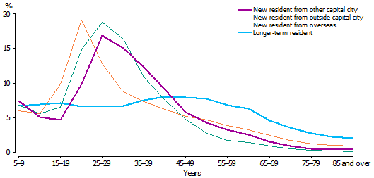 Age profile of residents of capital cities