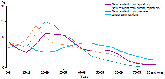 Age profile of residents of coastal centres