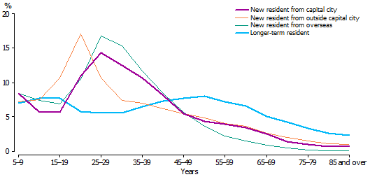 Age profile of residents of inland centres