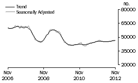 Graph: Number of Owner Occupied Dwellings Financed