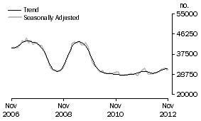 Graph: Number of owner occupied dwellings financed excluding refinancing