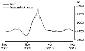 Graph: Construction of dwellings