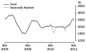 Graph: Purchase of new dwellings