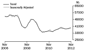 Graph: Purchase of established dwellings including refinancing