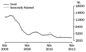 Graph: Non-banks