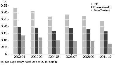 Graph: GOVERD, as a proportion of GDP(a)