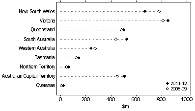 Graph: GOVERD, by location of expenditure