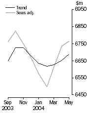 Graph: Personal finance