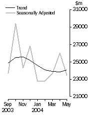 Graph: Commercial finance