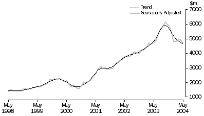 Graph: Purchase of Dwellings by Individuals for Rent or Resale