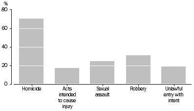 Graph: DEFENDANTS PROVEN GUILTY, Custodial sentences by selected principal offence