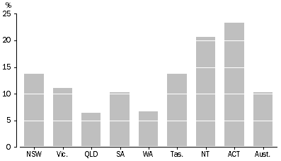 Graph: DEFENDANTS PROVEN GUILTY, Custodial sentences by states and territories