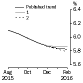 Graph: What if Unemployment Rate