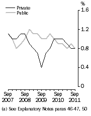 Graph: WPI—Quarterly changes: Trend(a), Total hourly rates of pay excluding bonuses