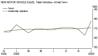 Graph - New motor vehicle sales, total vehicles - short term