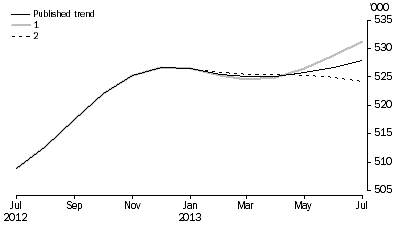 Graph: WHAT IF...?  REVISIONS TO STVA TREND ESTIMATES, Australia