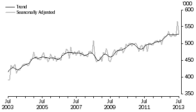 Graph: SHORT-TERM VISITOR ARRIVALS, Australia