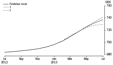 Graph: WHAT IF...?  REVISIONS TO STRD TREND ESTIMATES, Australia