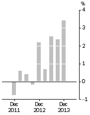 Graph: Residential property prices, Weighted average of eight capital cities—Quarterly % change