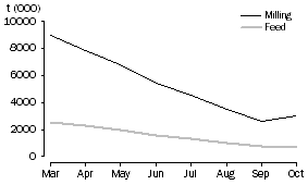 Graph: WHEAT GRAIN STORED BY BULK GRAIN HANDLERS, at months end, 2009