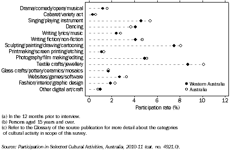 Graph: PARTICIPATION IN SELECTED CULTURAL ACTIVITIES(a)(b)(c), WA and Australia, 2010–11