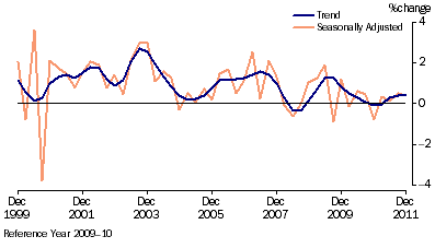 Graph: Retail Trade, (from Table 3.2) Chain volume measures—Percentage change from previous qtr