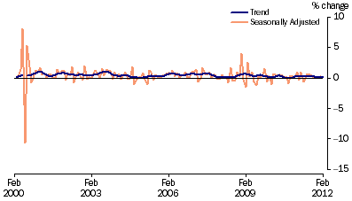 Graph: Retail Turnover, (from Table 3.3) Percentage change from previous month