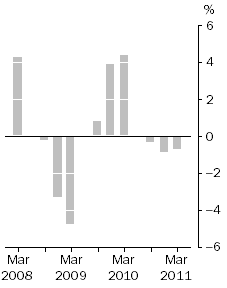 Graph: Company gross operating profits, Trend estimates