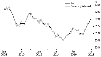 Graph: Graph 1, Employment to population ratio, Persons, January 2008 to January 2018