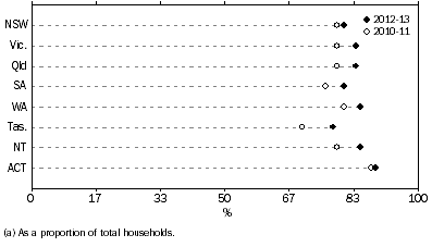 Graph: Households with internet access, by state or territory, 2010–11 to 2012–13.