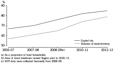 Graph: Households with internet access, by area of usual residence. 2006–07 to 2012–13.