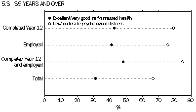 chart: selected socioeconomic indicators by excellent/very good health and low/moderate psychological distress, Aboriginal and Torres Strait Islander people aged 35 years and over, 2008