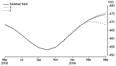 Graph: WHAT IF...?  REVISIONS TO STVA TREND ESTIMATES, Australia