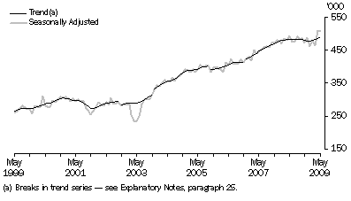 Graph: SHORT-TERM RESIDENT DEPARTURES, Australia