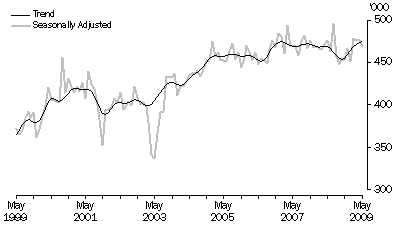 Graph: SHORT-TERM VISITOR ARRIVALS, Australia