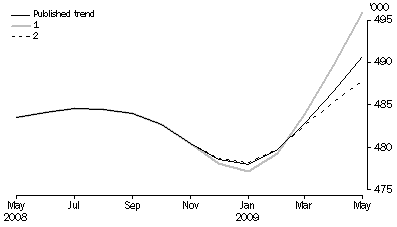 Graph: WHAT IF...?  REVISIONS TO STRD TREND ESTIMATES, Australia