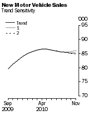 Graph: New Motor Vehicle Sales - Trend Sensitivity