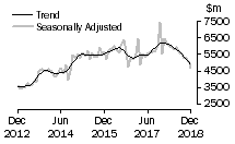 Graph: Value of new residential building