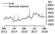 Graph: Value of non-residential building