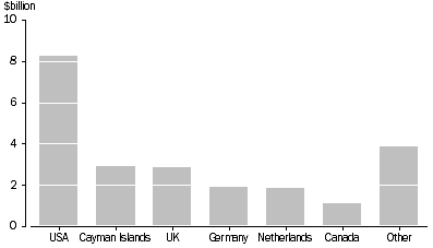 Graph: 3. Nationality of issuer as at 30 June 2004