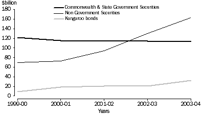 Graph: 4. Value of bonds on issue (nominal value)