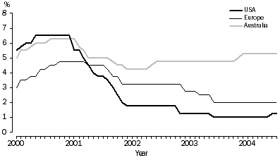 Graph: 5. Official interest rates January 2000 to July 2004