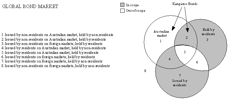 Diagram: Global bond market