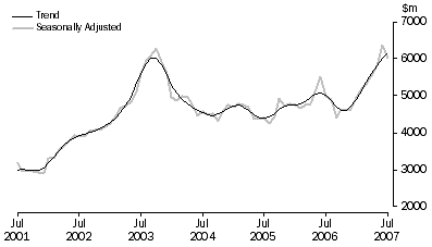 Graph: Purchase Of Dwellings By Individuals For Rent Or Resale