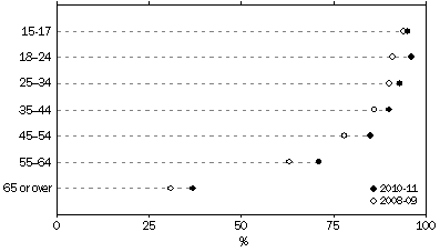 Graph: Personal internet use, by age group, 2010-11