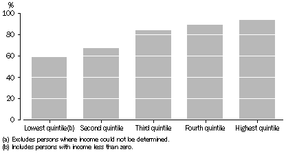 Graph: Personal internet use, by equivalised household income(a), 2010-11