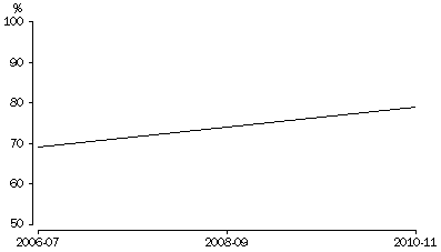 Graph: Personal internet use, 2006-07 to 2010-11