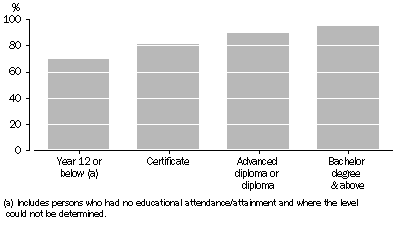 Graph: Personal internet use, by educational attainment level, 2010-11