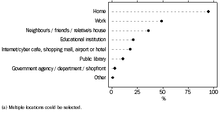 Graph: Personal internet use, by location of access(a), 2010-11