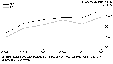 Graph: NMVS(a) compared with MVC(b), Australia